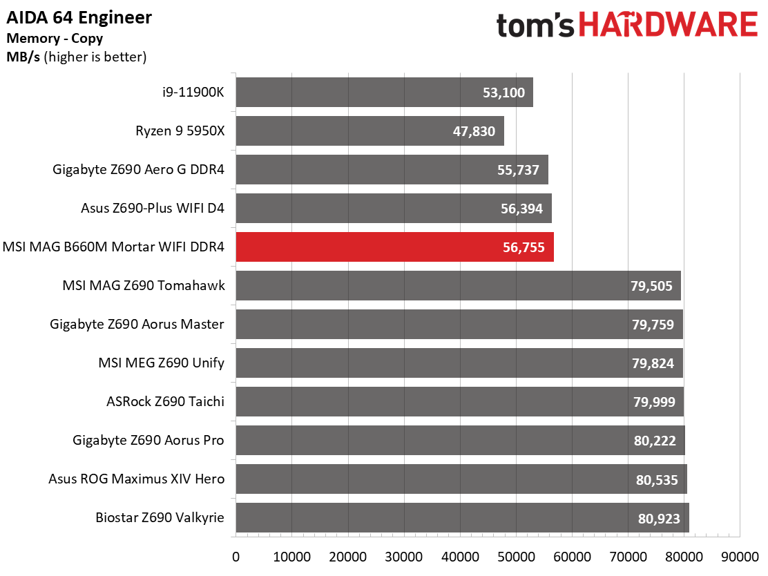 MSI MAG B660M Mortar WIFI DDR4