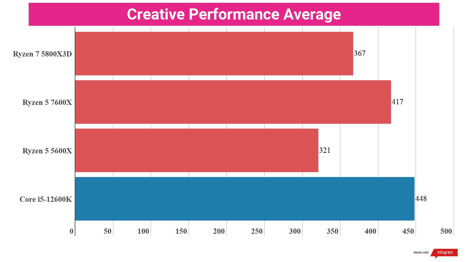 Bar chart showing performance statistics for the AMD Ryzen 5 7600X compared to other processors.