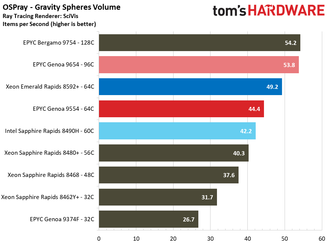 Intel Xeon Emerald Rapids