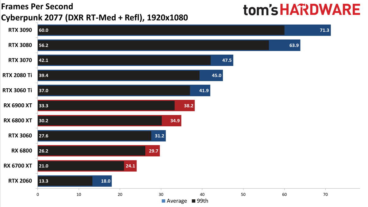 Ray Tracing Benchmarks