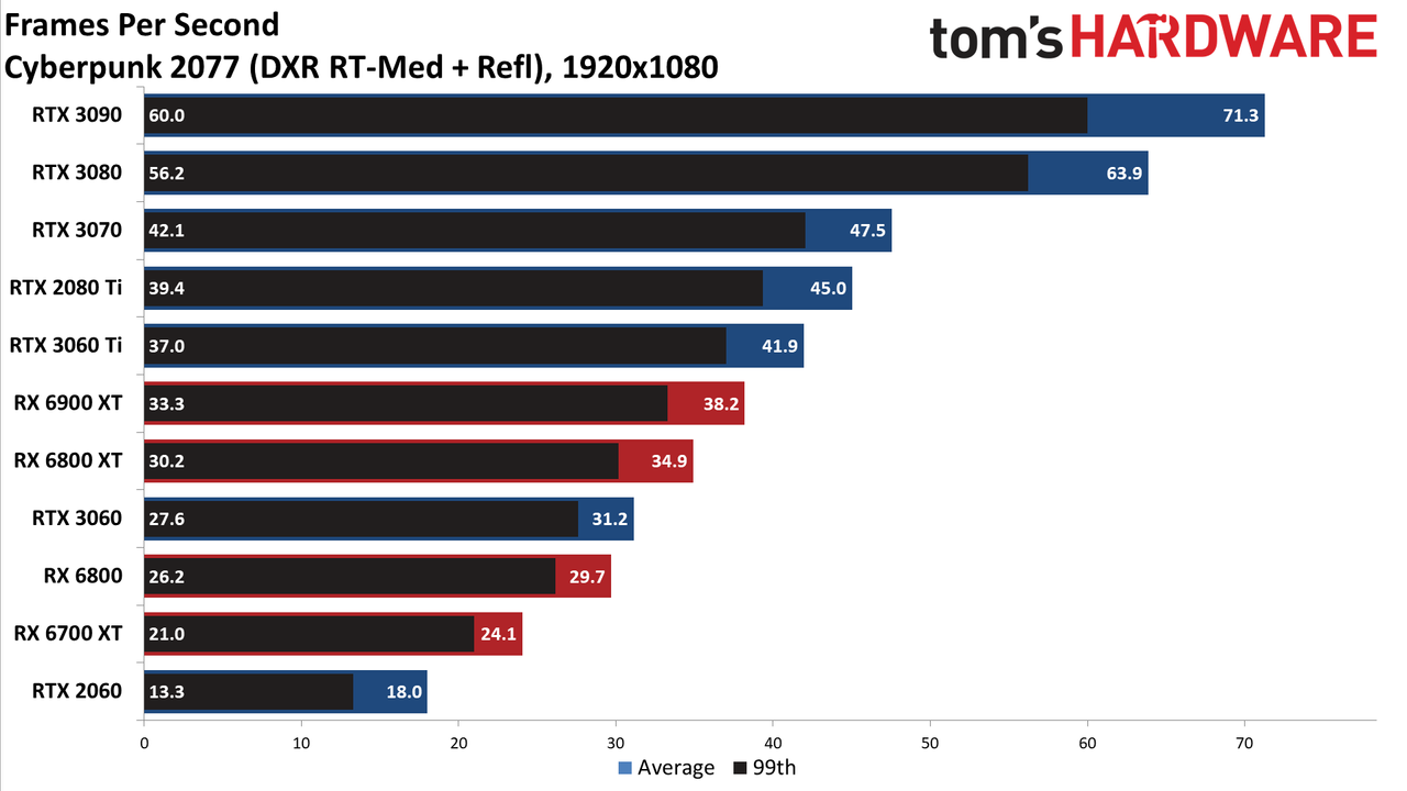 Ray Tracing Benchmarks