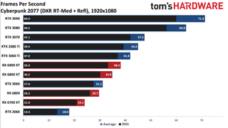 Ray Tracing Benchmarks