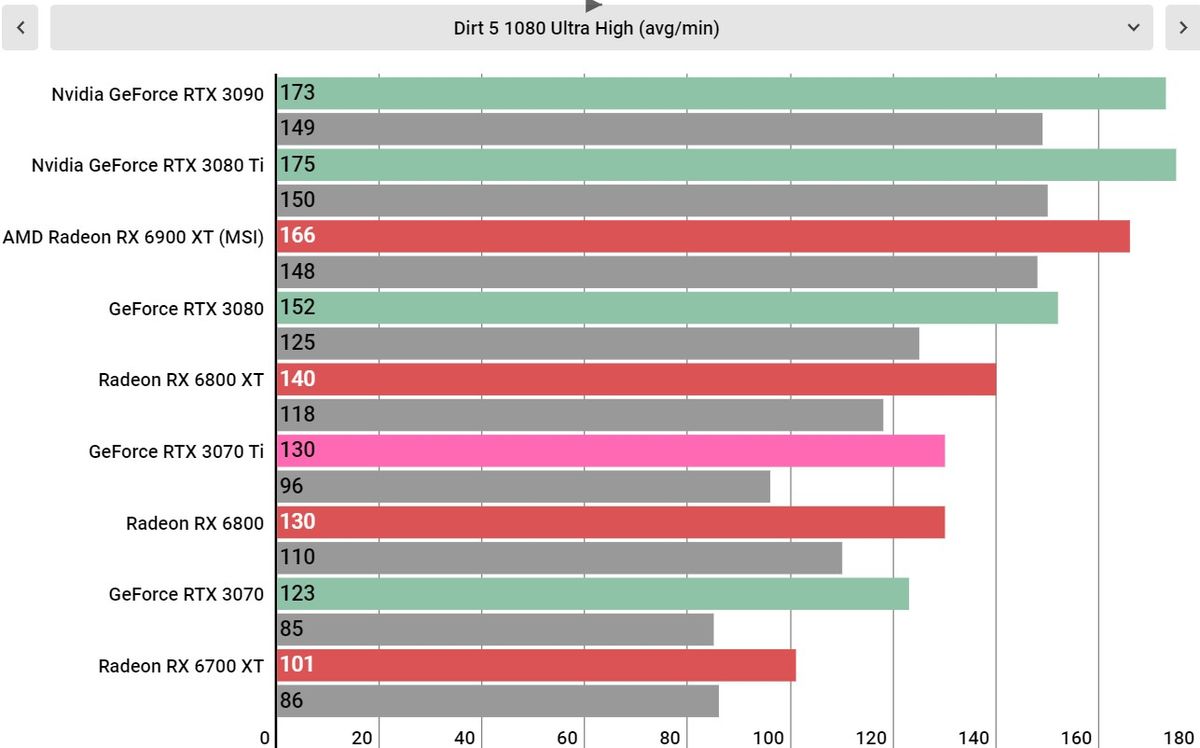 Nvidia RTX 3070 Ti performance