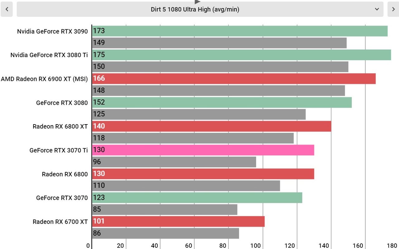 Nvidia RTX 3070 Ti performance