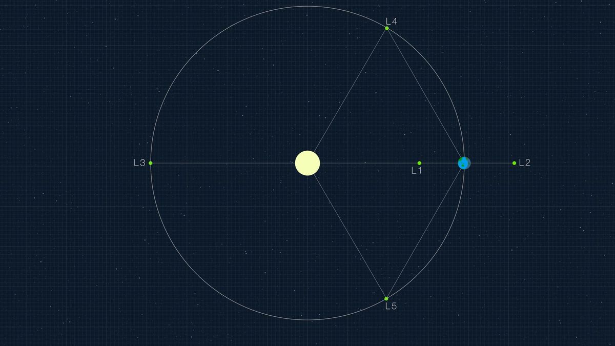 A diagram showing the Lagrange points.