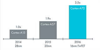 Cortex-A72 vs Cortex A15 (Cortex-A9's first successor) Credit: Arm