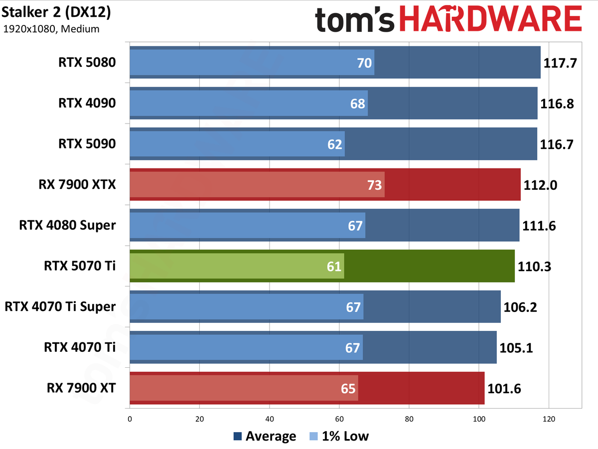 Nvidia GeForce RTX 5070 Ti / Asus RTX 5070 Ti Prime performance charts.
