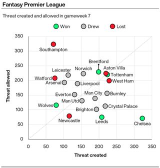 A graphic showing the Threat scored and Threat conceded of each team in the Premier League in gameweek seven of the season