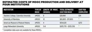 Study Explores the Costs of MOOCs
