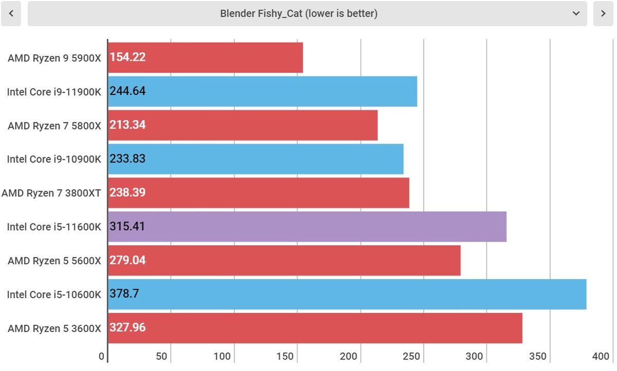 Intel Core i5-11600K perofrmance