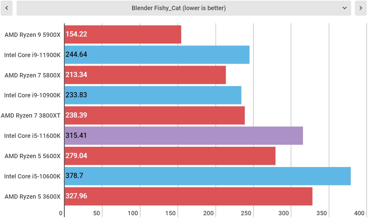 Intel Core i5-11600K perofrmance