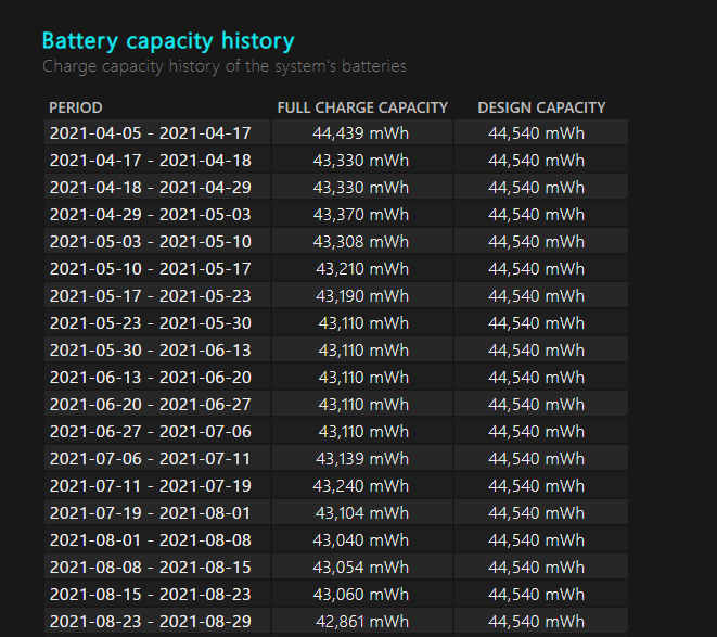 Informe del historial de capacidad de la batería de Windows 11