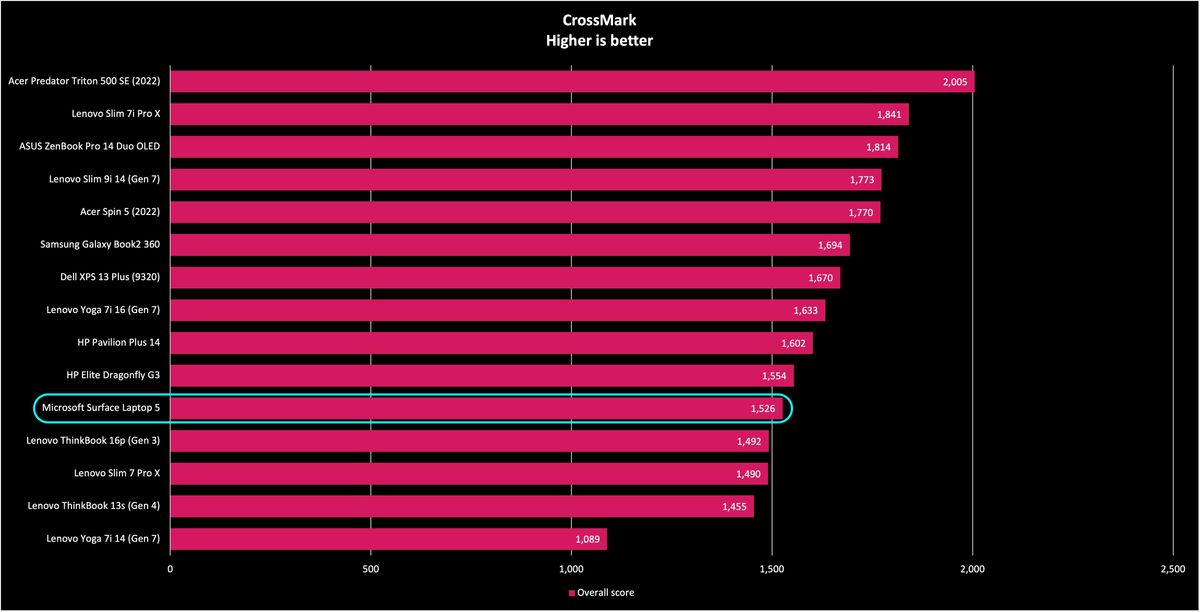 Surface Laptop 5 benchmarks