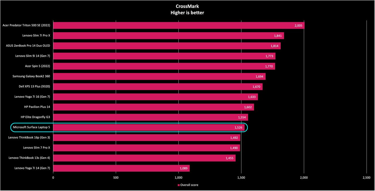 Surface Laptop 5 benchmarks