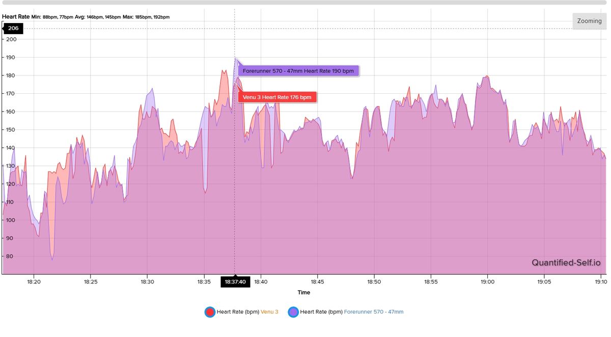 Heart rate data between the Garmin Forerunner 570 and Venu 3