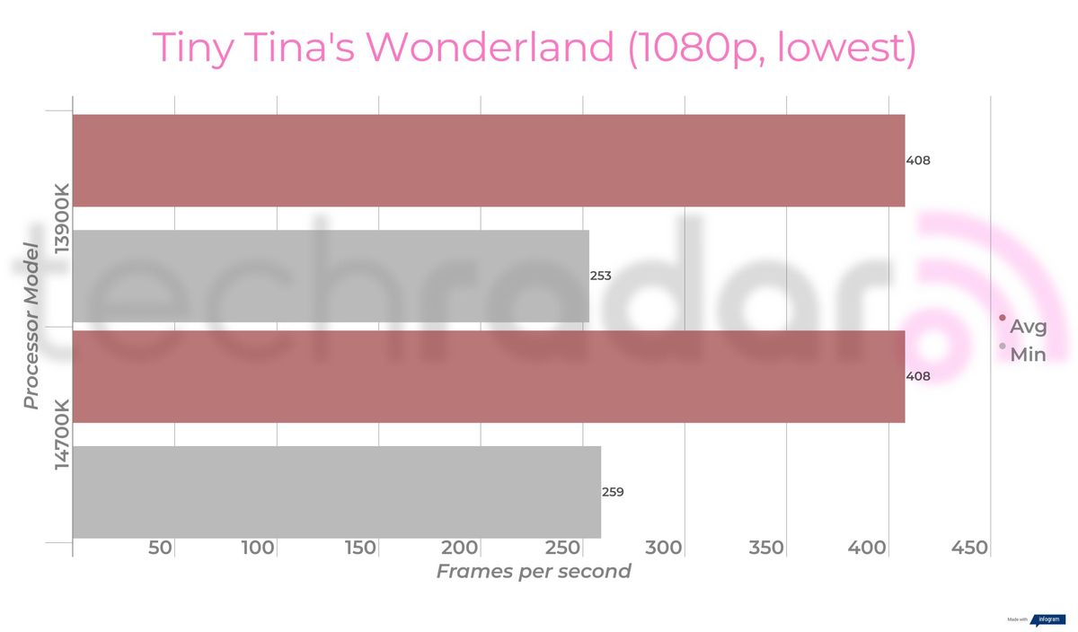 Benchmark results for the Intel 14700K vs 13900K