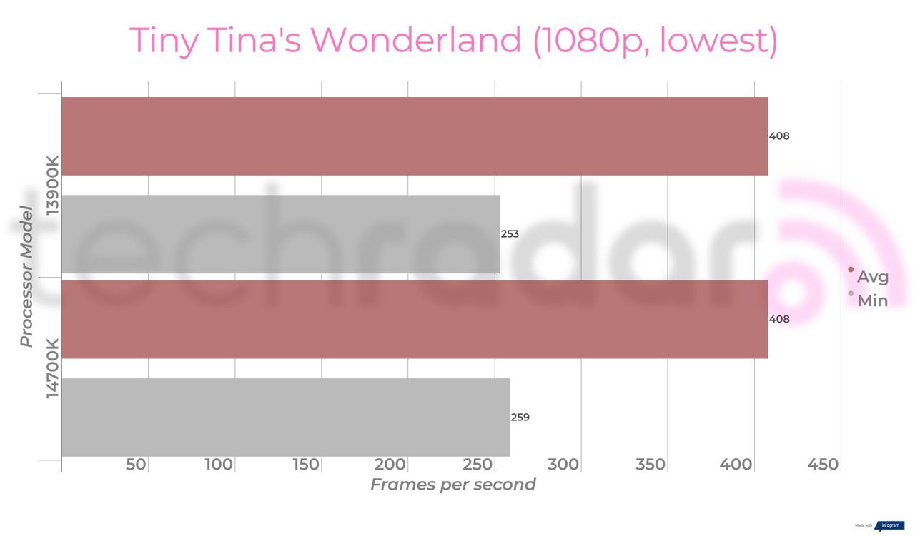 Benchmark results for the Intel 14700K vs 13900K