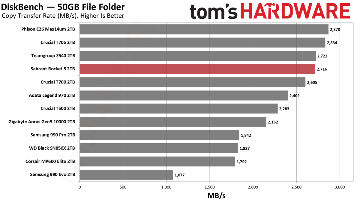 Sabrent Rocket 5 2TB SSD