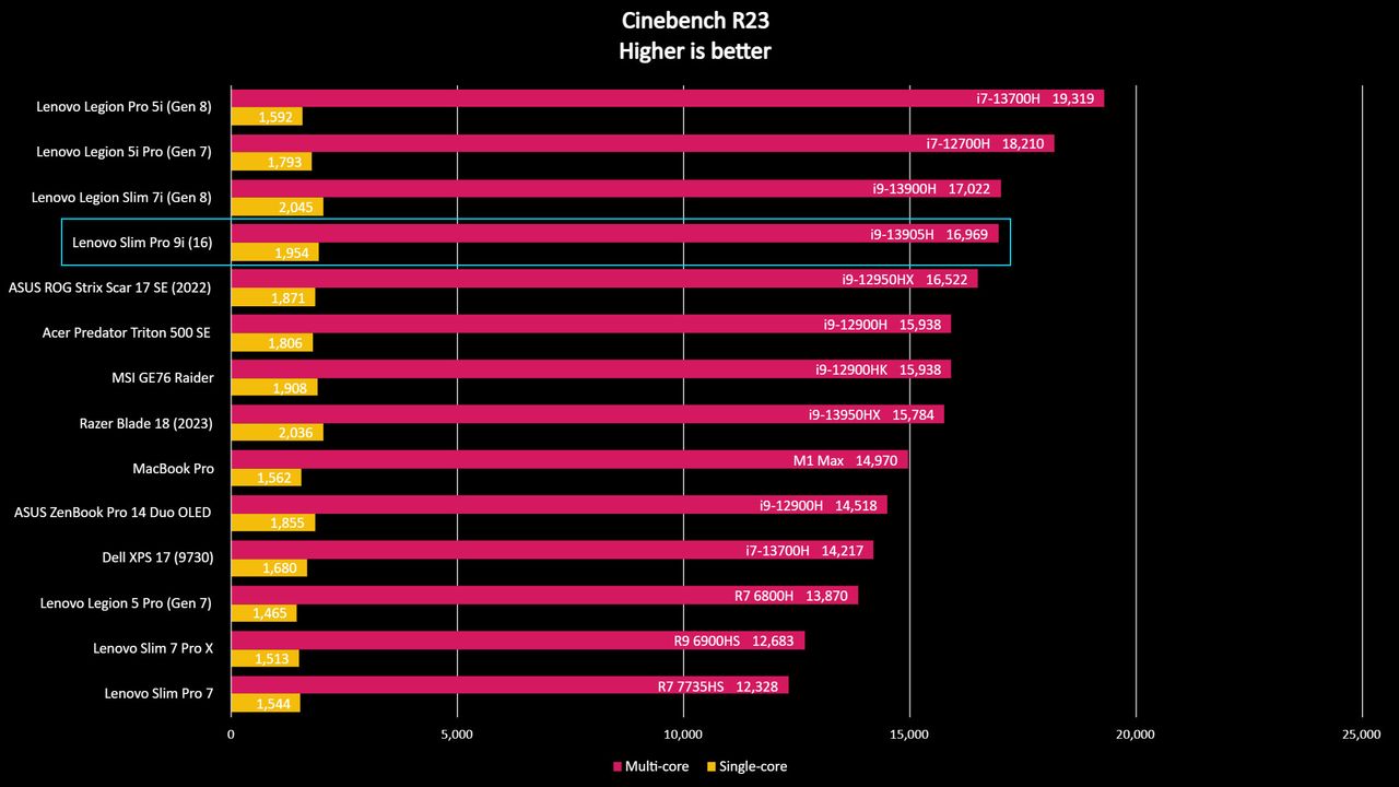 Lenovo Slim Pro 9i 16-inch laptop benchmark result graph