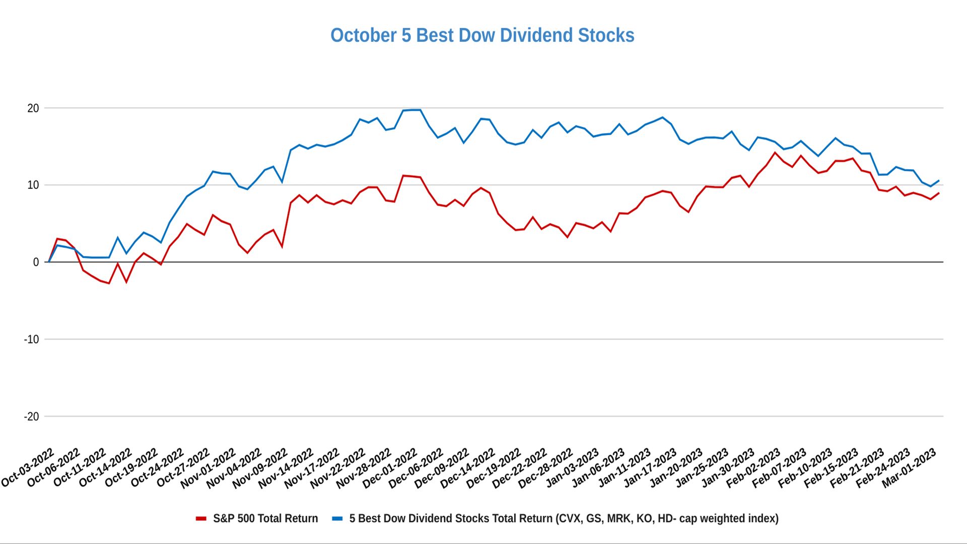 dow stocks chart