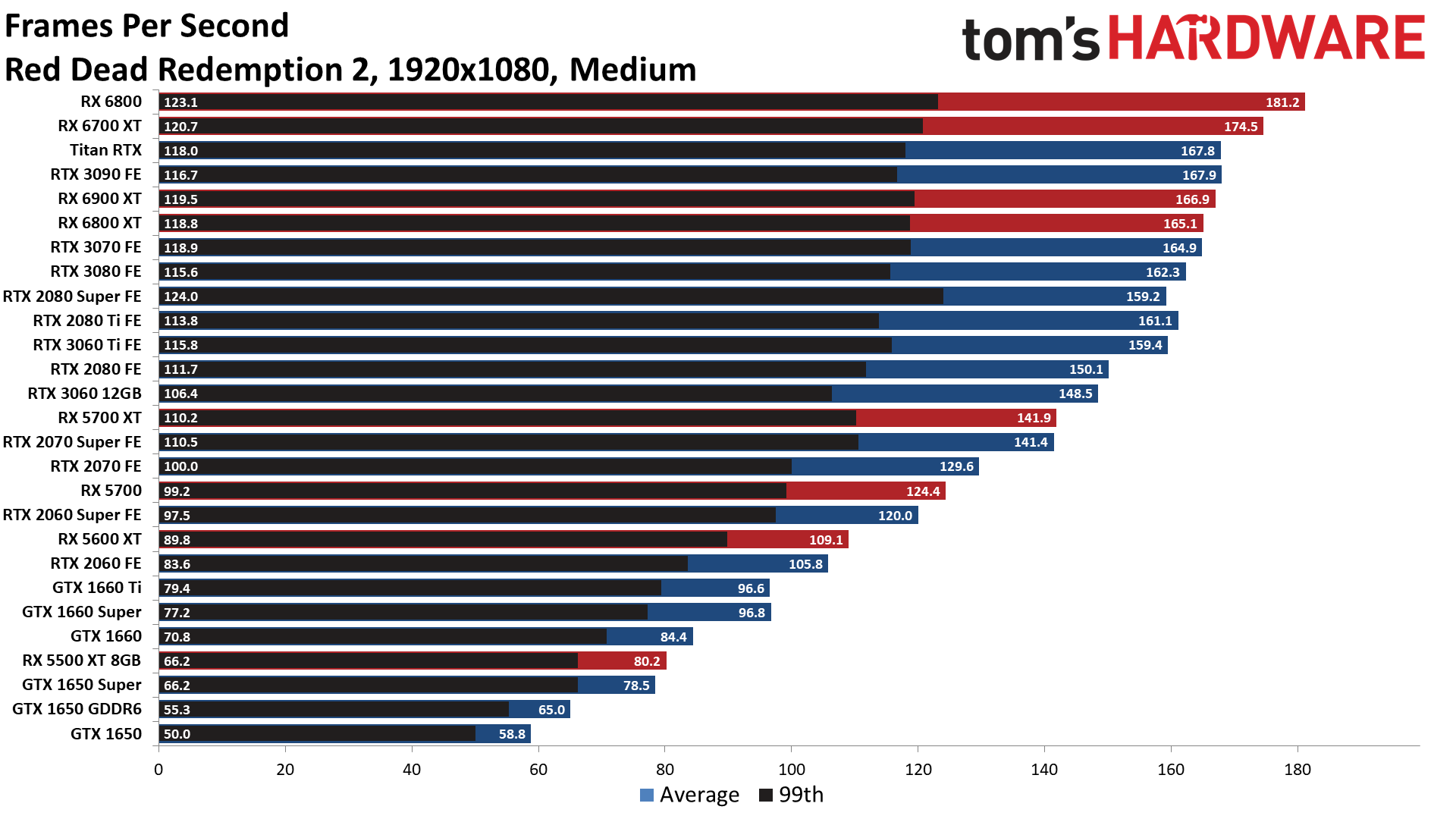 Best Graphics Cards 2021 - Top Gaming GPUs for the Money | Tom's Hardware