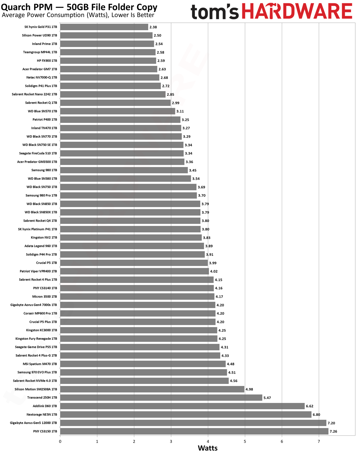 Best SSDs and SSD Benchmarks Hierarchy