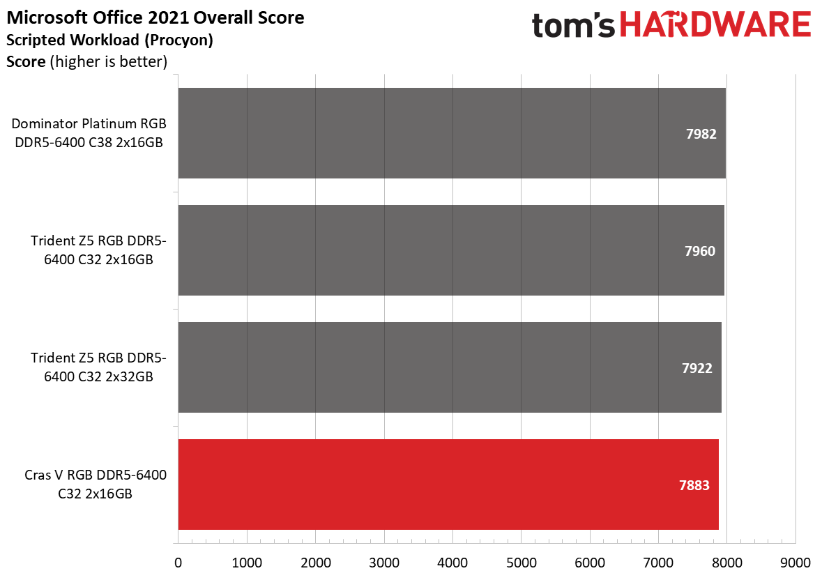 DDR5 Review