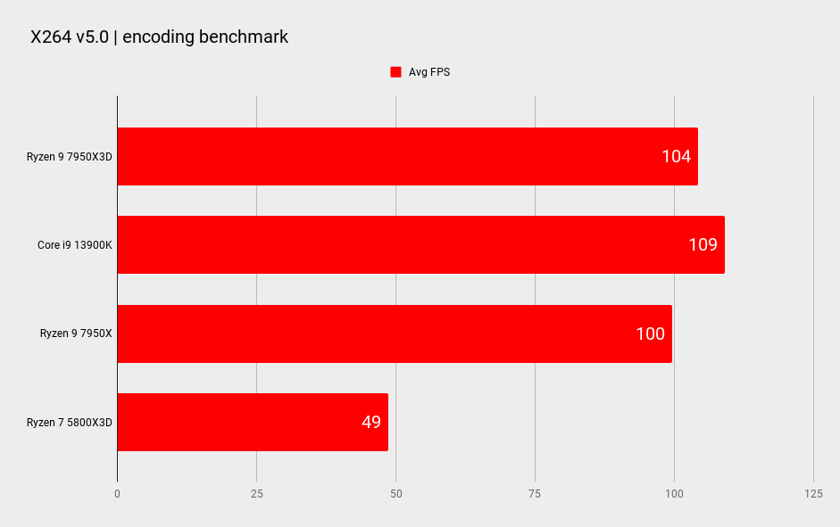 AMD Ryzen 9 7950X3D benchmarks