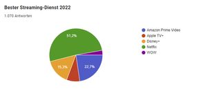 Die Ergebnisse der Kategorie Bester Streamingdienst 2022