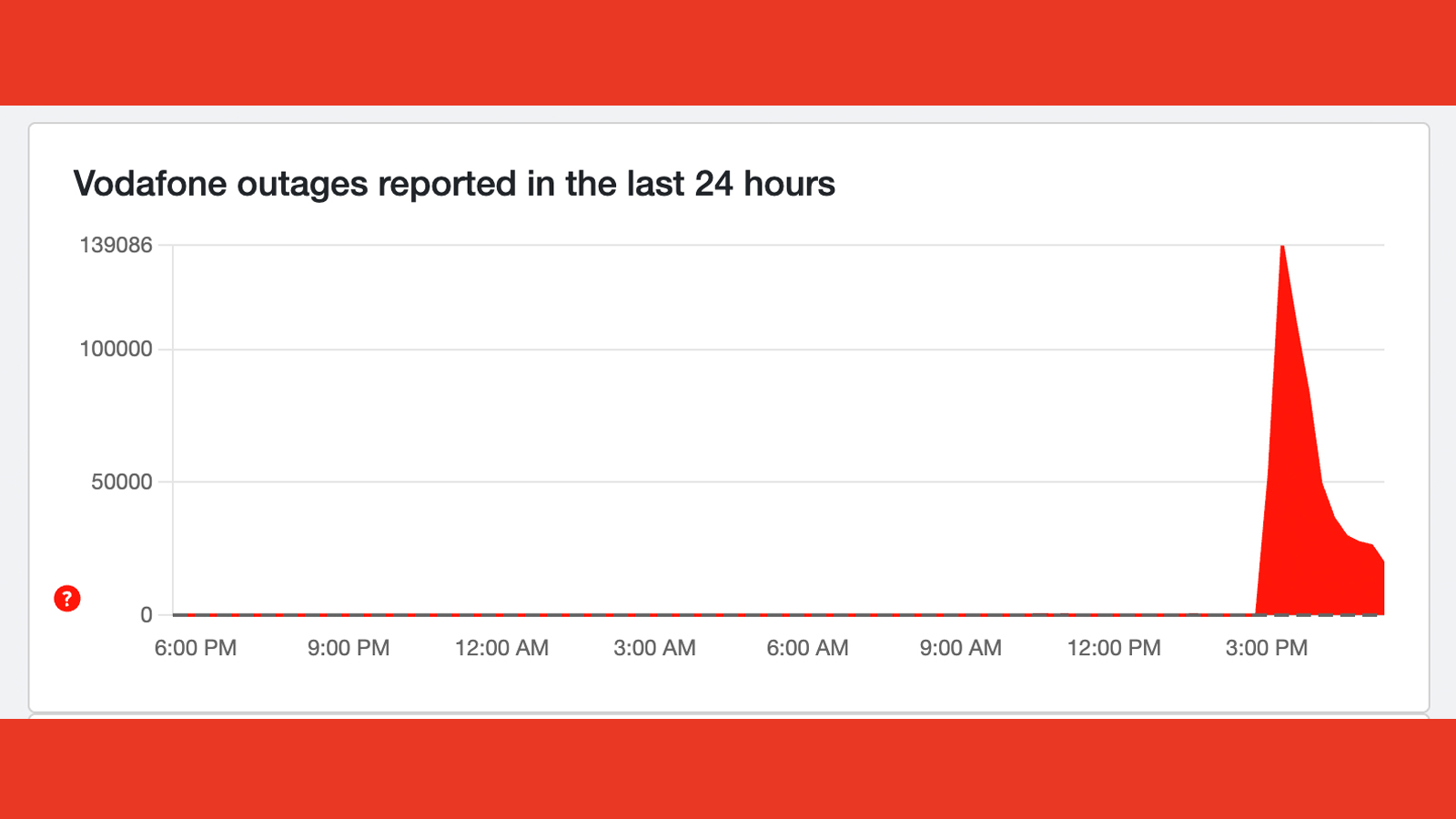A graph on Downdetector showing Vodafone network issues