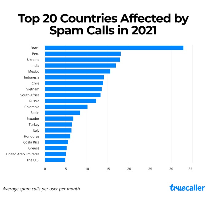 India Amongst Top-5 Countries Receiving Maximum Spam Calls | TechRadar