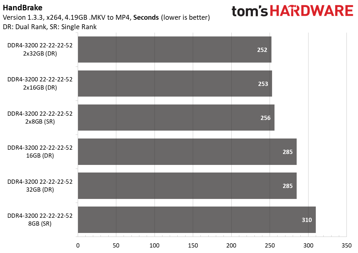 Ryzen 4000 Memory Scaling