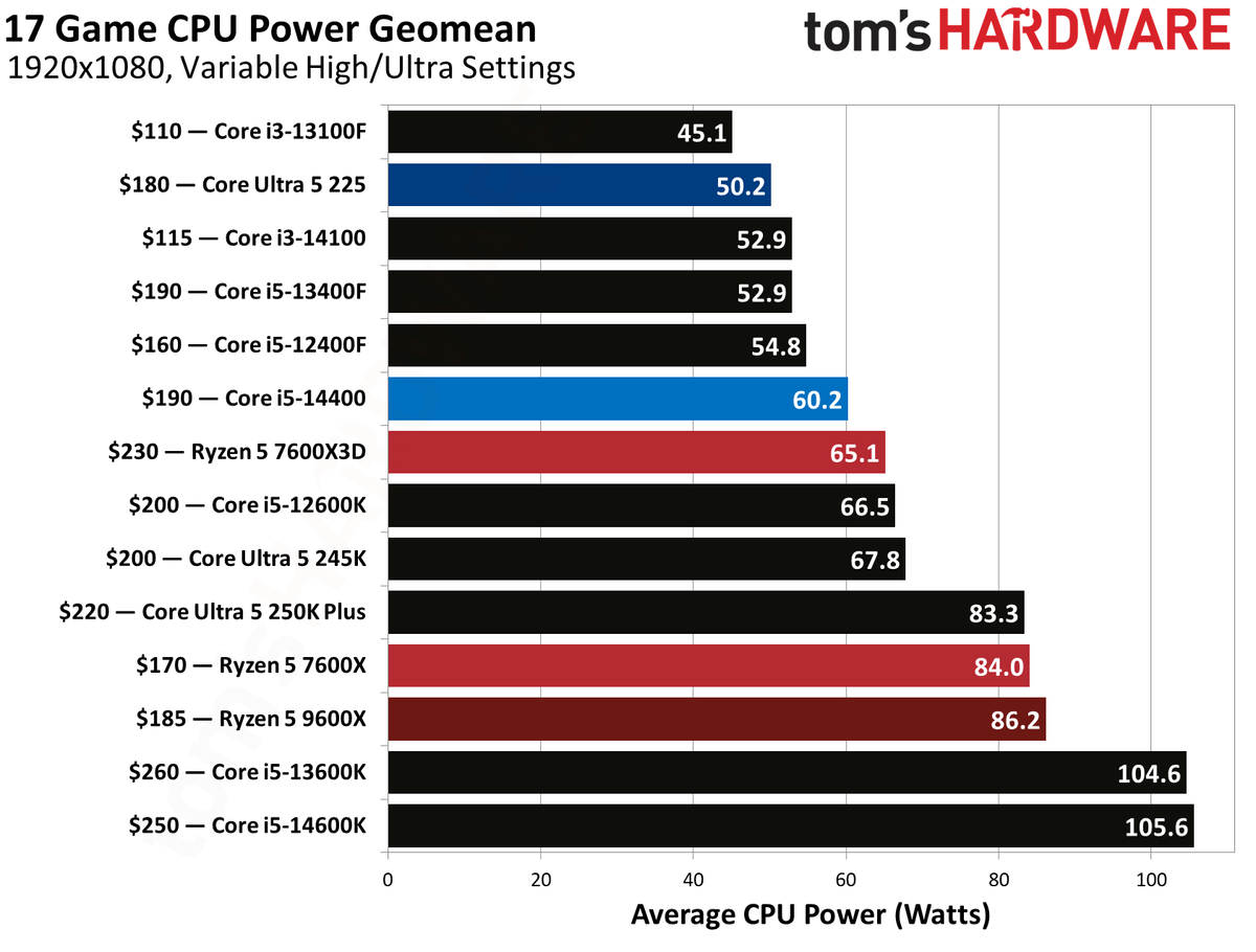 Intel Core Ultra 5 225
