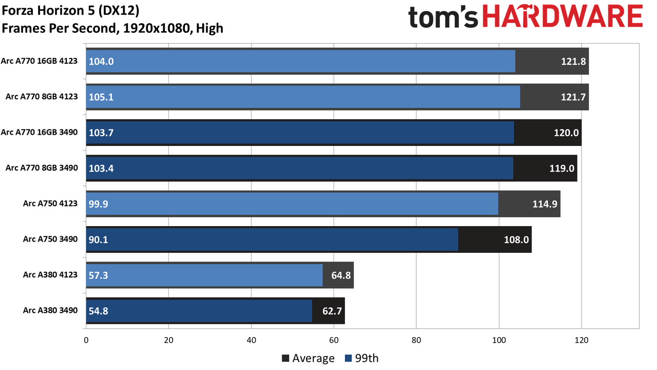 Intel Arc Performance Revisited