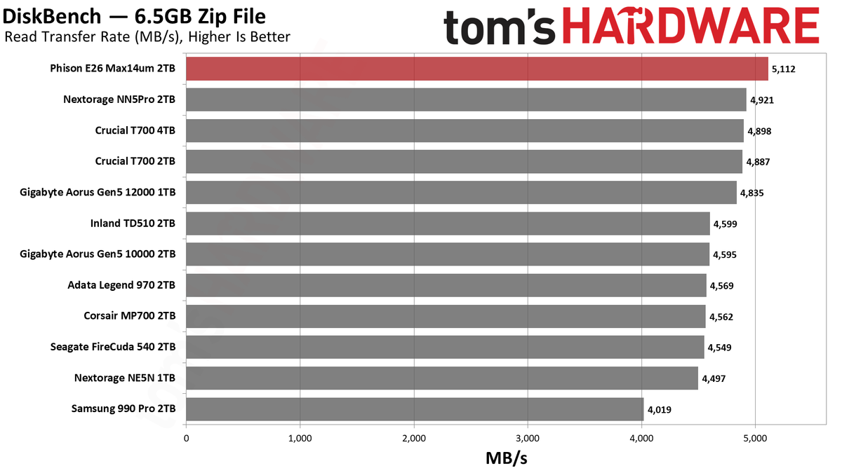 Max14um 2TB SSD