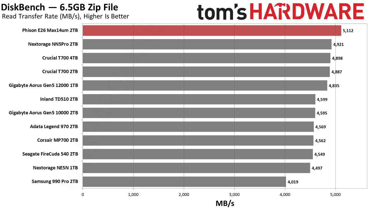 Max14um 2TB SSD