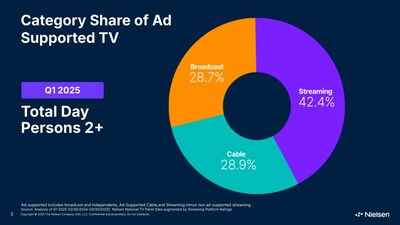 Nielsen’s new The Ad Supported Gauge