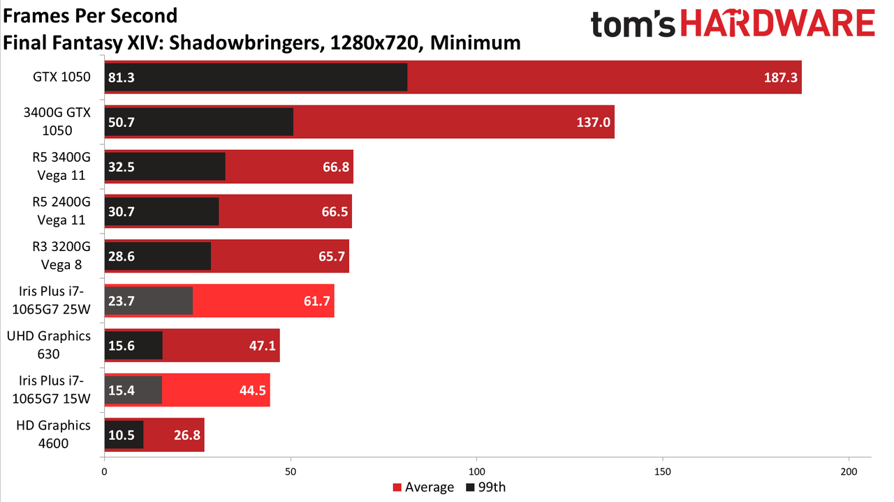 AMD vs Intel integrated graphics in 2020