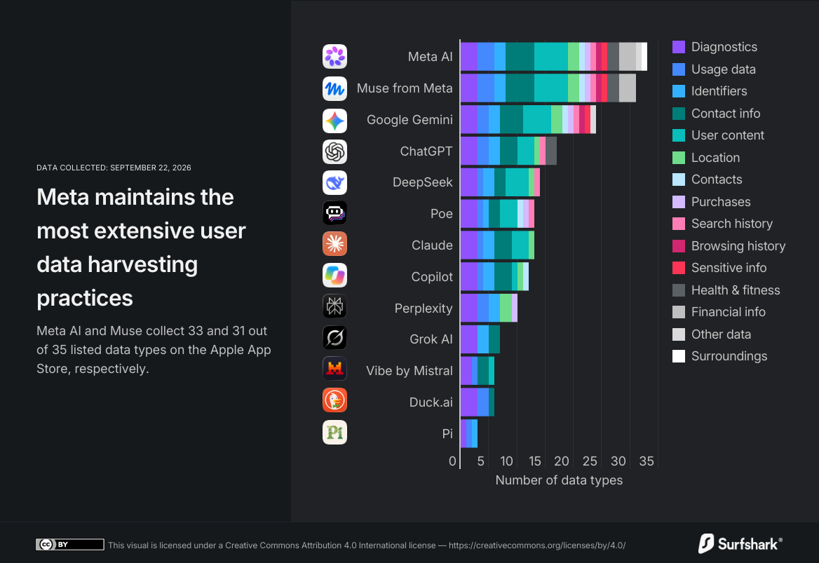 Surfshark's graph showing Meta Muse being among the most data-hungry AI tools (September 2026)