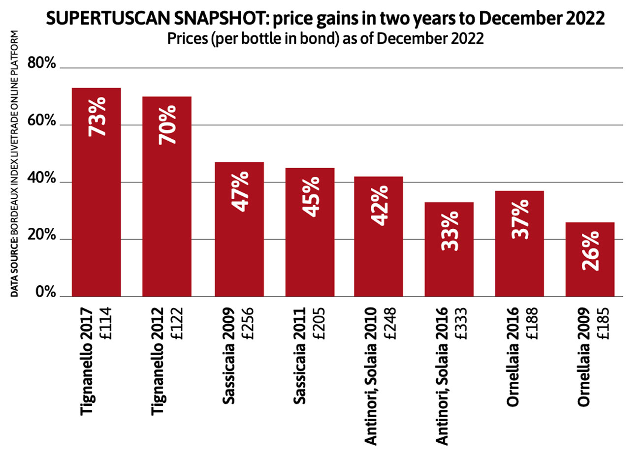 SuperTuscans-chart.jpg