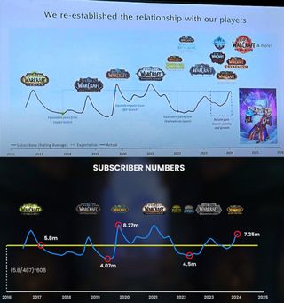 World of Warcraft subscriber numbers