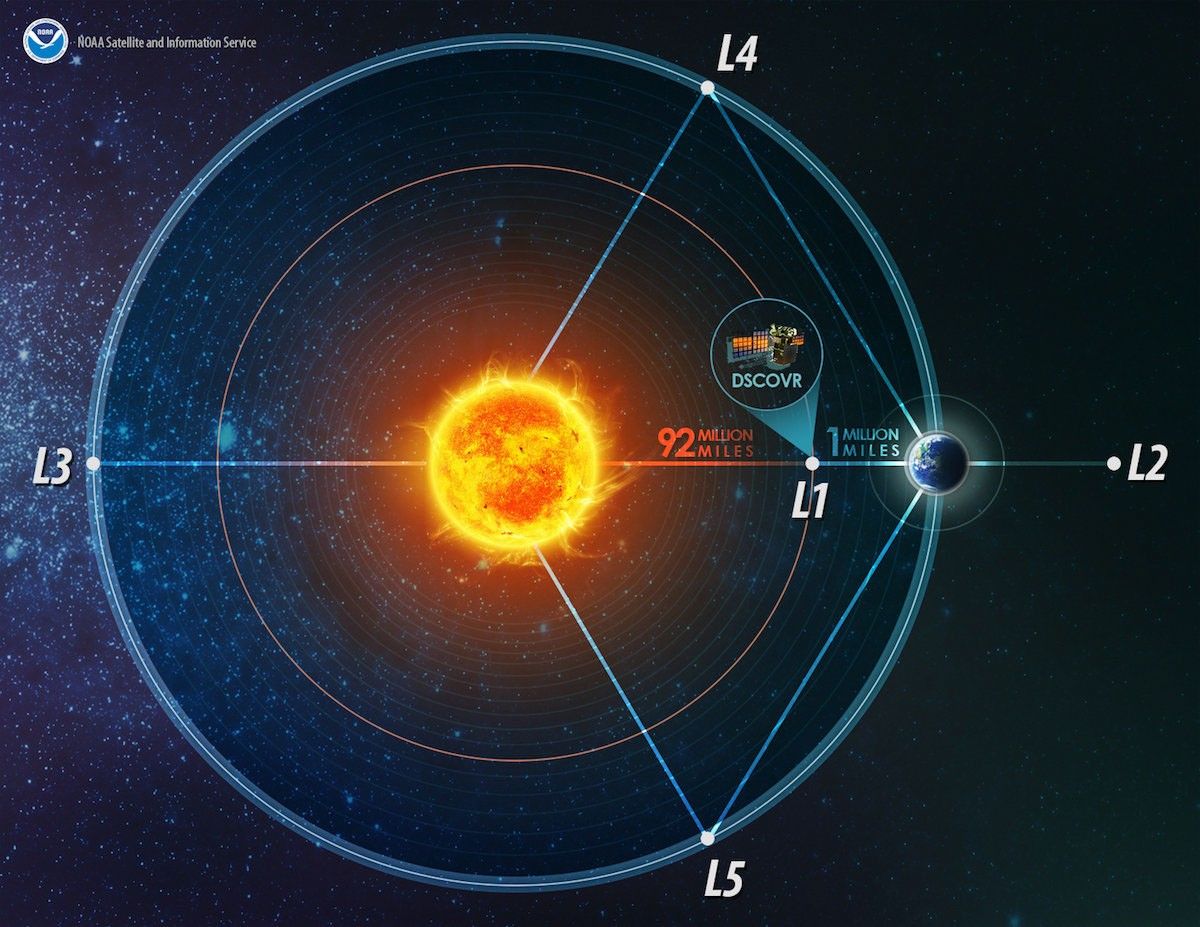 graphic showing the different lagrange points with the sun in the center and earth on the right. L1 is between the sun and Earth, then moving clockwise is L5 then L3 is on the opposite side of the sun and then L4, with l2 on the opposite side of Earth to the sun.