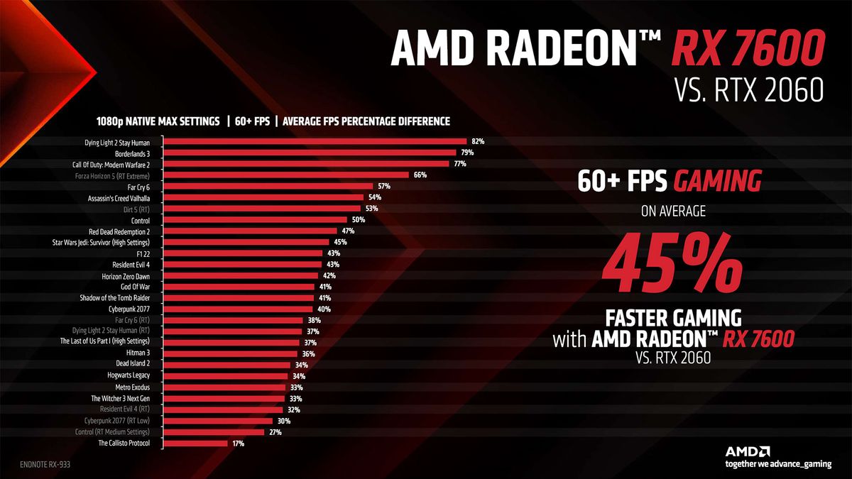 AMD Radeon RX 7600 slide deck