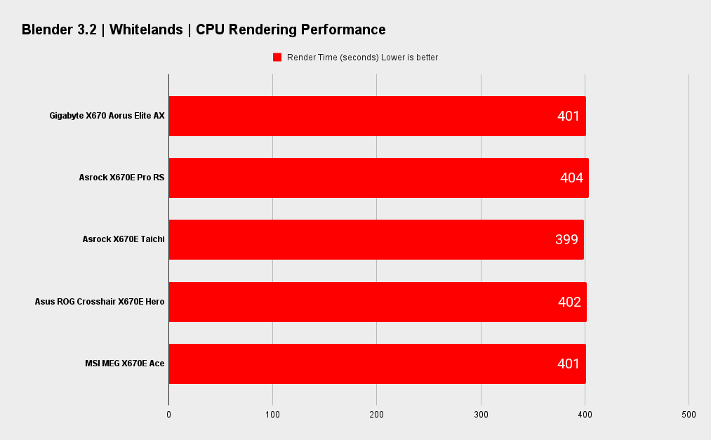 Gigabyte X670 Aorus Elite AX benchmarks
