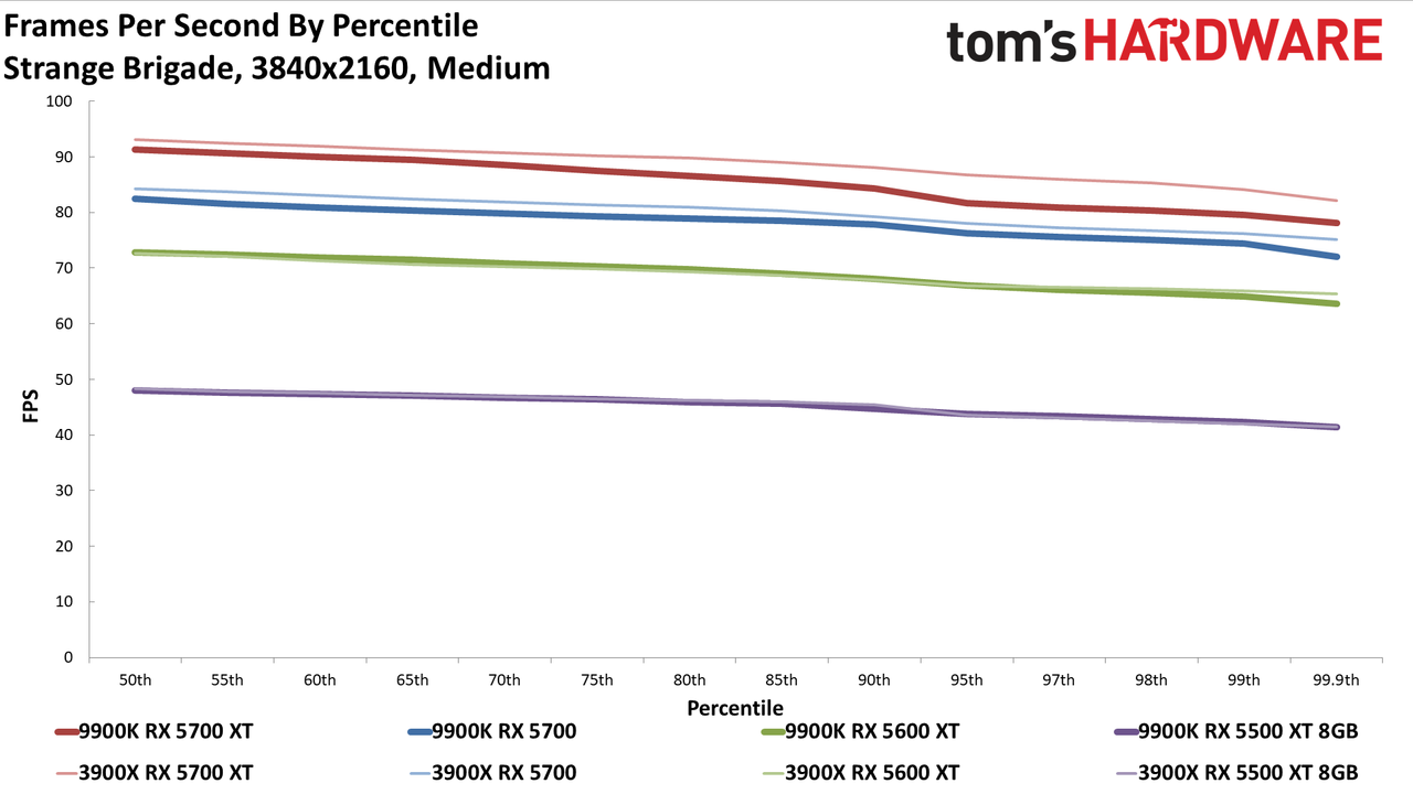 Ryzen 9 3900X vs. Core i9-9900K