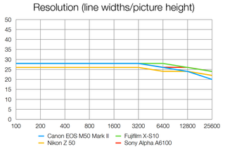 Canon EOS M50 Mark II lab data