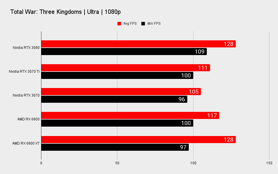 Nvidia GeForce RTX 3070 Ti 1080p benchmarks