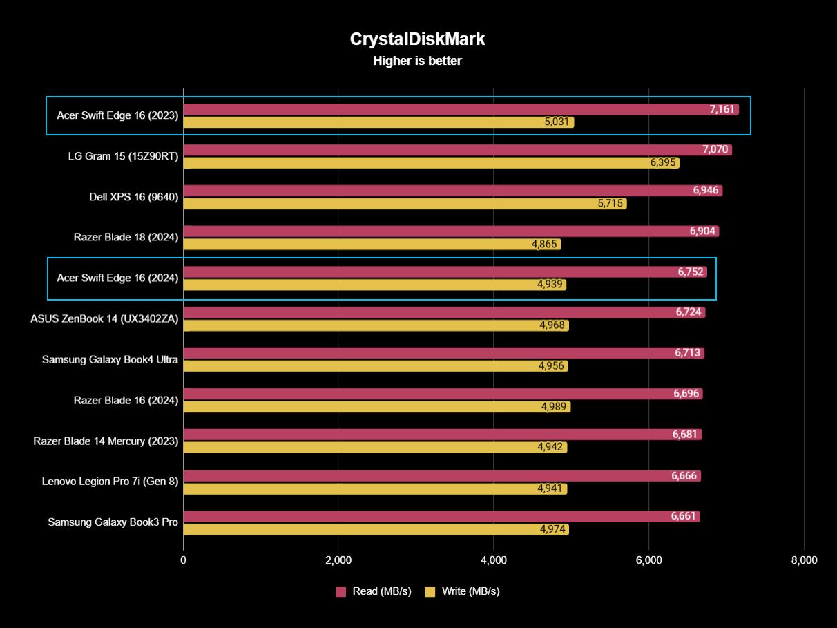 Acer Swift Edge 16 (SFE16-44) benchmarks