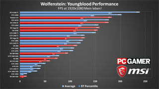 Wolfenstein: Youngblood performance charts