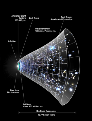 a cone-shaped graph containing stars and galaxies, growing towards the right side of the image